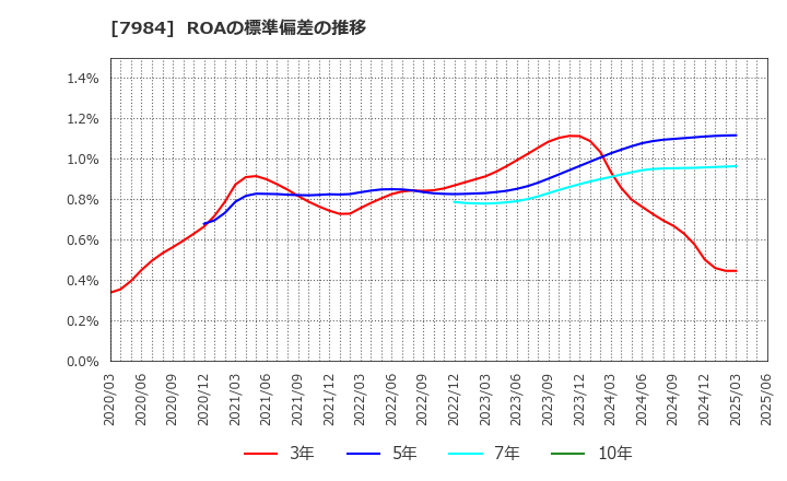 7984 コクヨ(株): ROAの標準偏差の推移