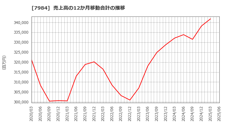 7984 コクヨ(株): 売上高の12か月移動合計の推移