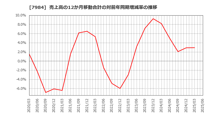 7984 コクヨ(株): 売上高の12か月移動合計の対前年同期増減率の推移