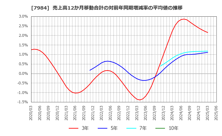 7984 コクヨ(株): 売上高12か月移動合計の対前年同期増減率の平均値の推移