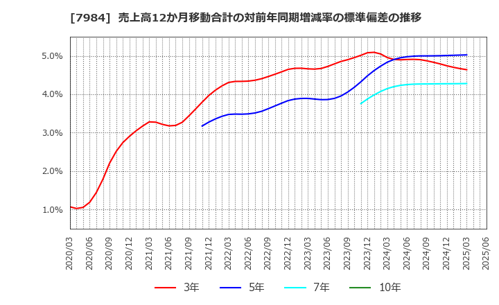 7984 コクヨ(株): 売上高12か月移動合計の対前年同期増減率の標準偏差の推移