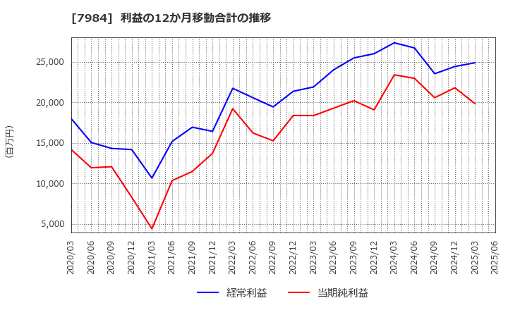 7984 コクヨ(株): 利益の12か月移動合計の推移