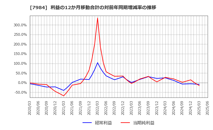 7984 コクヨ(株): 利益の12か月移動合計の対前年同期増減率の推移