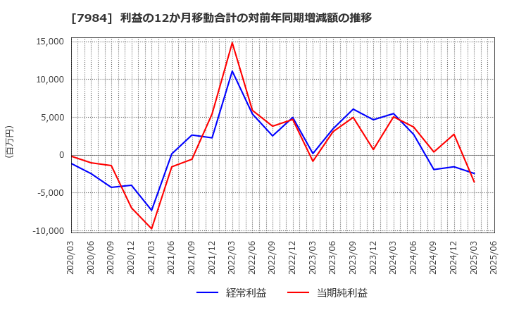 7984 コクヨ(株): 利益の12か月移動合計の対前年同期増減額の推移