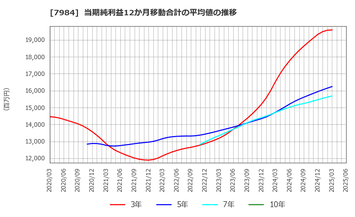 7984 コクヨ(株): 当期純利益12か月移動合計の平均値の推移