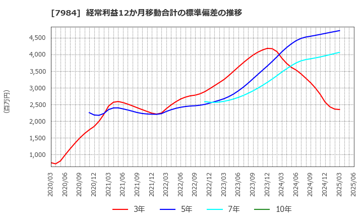 7984 コクヨ(株): 経常利益12か月移動合計の標準偏差の推移