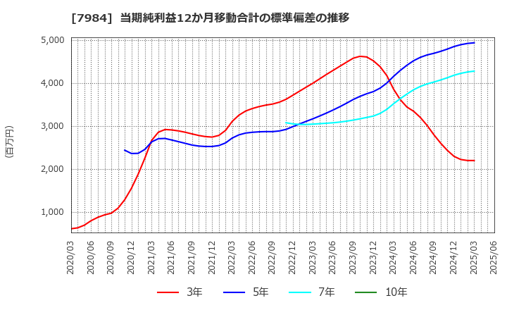 7984 コクヨ(株): 当期純利益12か月移動合計の標準偏差の推移