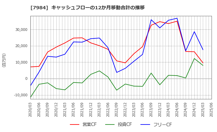 7984 コクヨ(株): キャッシュフローの12か月移動合計の推移