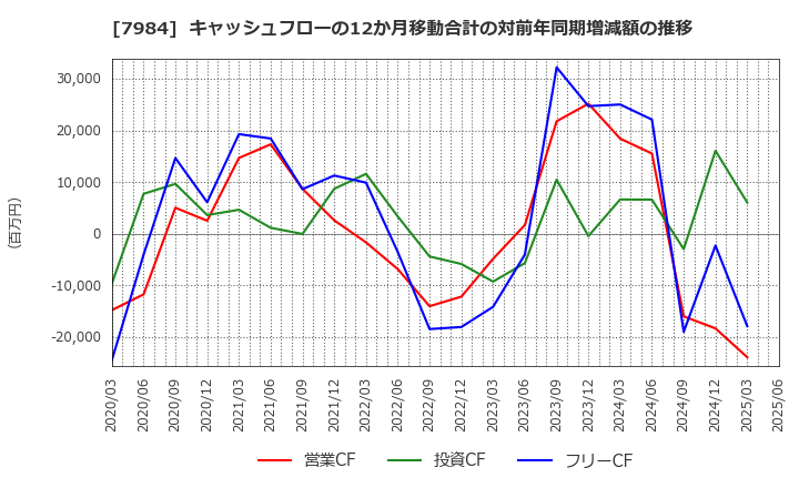 7984 コクヨ(株): キャッシュフローの12か月移動合計の対前年同期増減額の推移