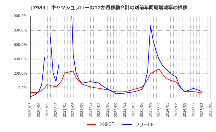 7984 コクヨ(株): キャッシュフローの12か月移動合計の対前年同期増減率の推移