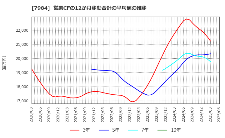 7984 コクヨ(株): 営業CFの12か月移動合計の平均値の推移