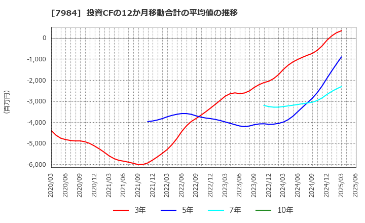7984 コクヨ(株): 投資CFの12か月移動合計の平均値の推移