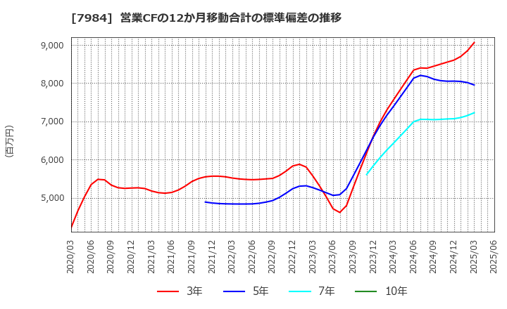 7984 コクヨ(株): 営業CFの12か月移動合計の標準偏差の推移