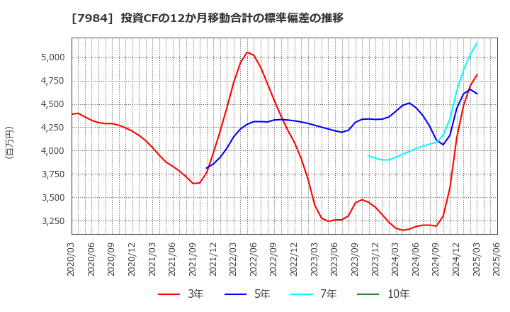 7984 コクヨ(株): 投資CFの12か月移動合計の標準偏差の推移