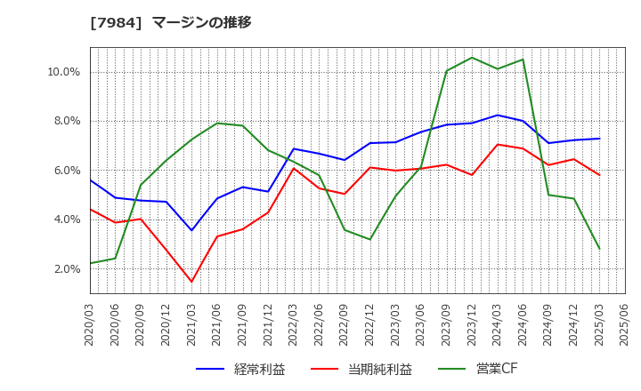 7984 コクヨ(株): マージンの推移