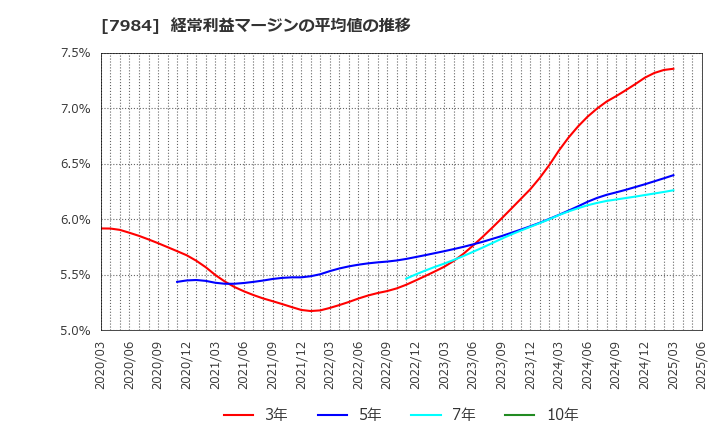7984 コクヨ(株): 経常利益マージンの平均値の推移
