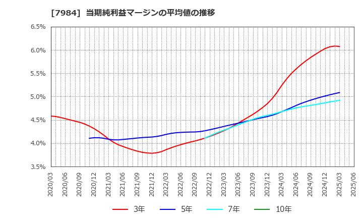 7984 コクヨ(株): 当期純利益マージンの平均値の推移