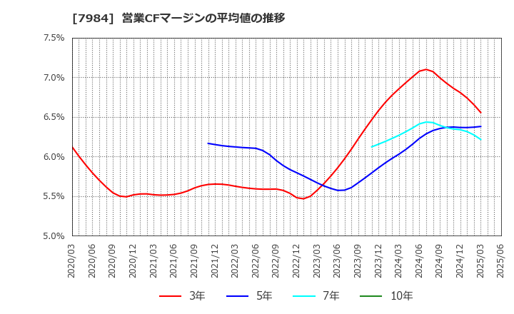 7984 コクヨ(株): 営業CFマージンの平均値の推移
