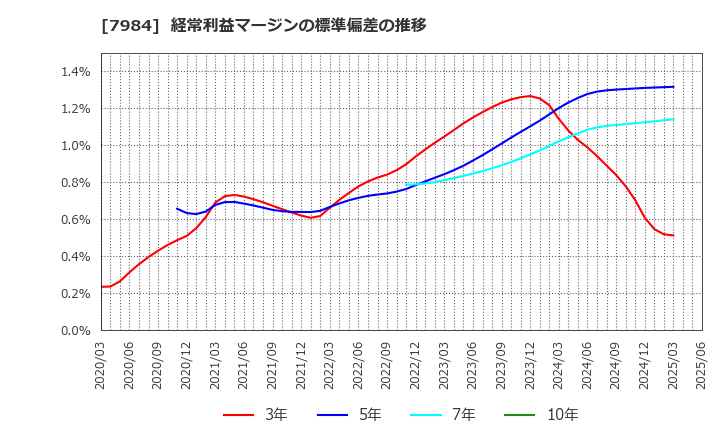 7984 コクヨ(株): 経常利益マージンの標準偏差の推移
