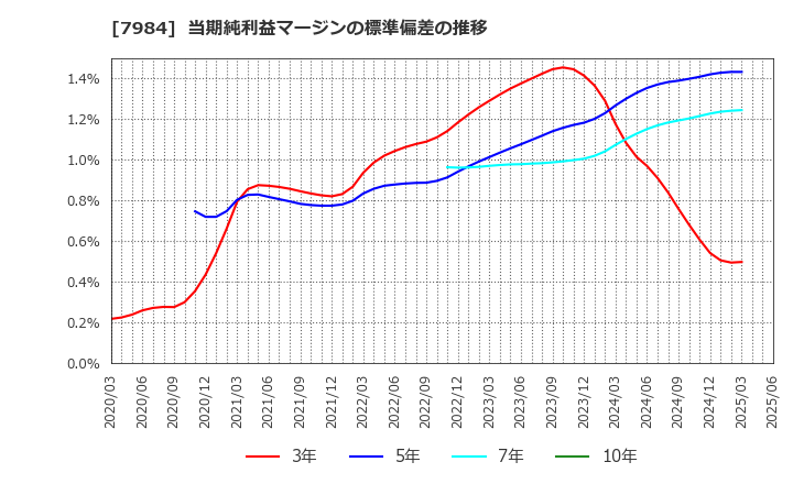 7984 コクヨ(株): 当期純利益マージンの標準偏差の推移