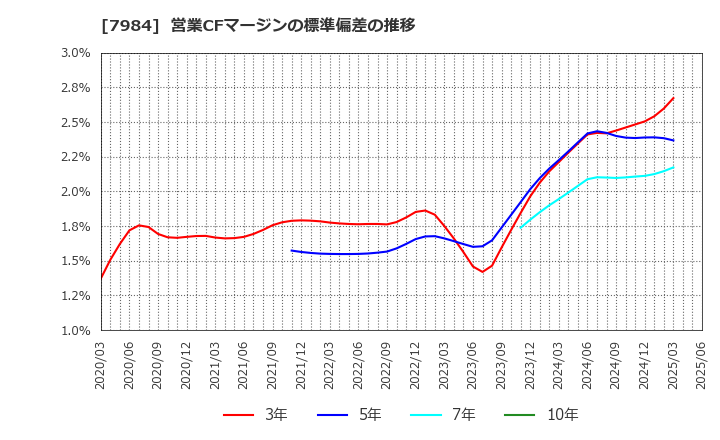 7984 コクヨ(株): 営業CFマージンの標準偏差の推移