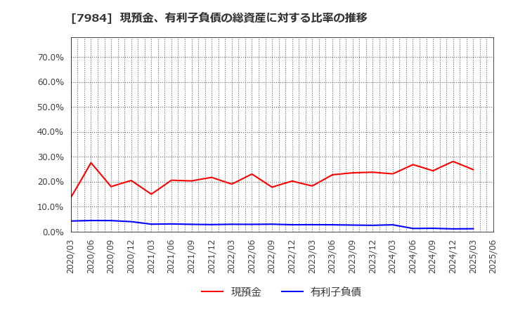 7984 コクヨ(株): 現預金、有利子負債の総資産に対する比率の推移