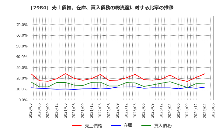 7984 コクヨ(株): 売上債権、在庫、買入債務の総資産に対する比率の推移