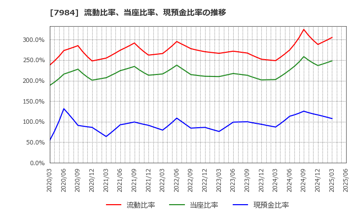 7984 コクヨ(株): 流動比率、当座比率、現預金比率の推移