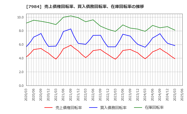 7984 コクヨ(株): 売上債権回転率、買入債務回転率、在庫回転率の推移
