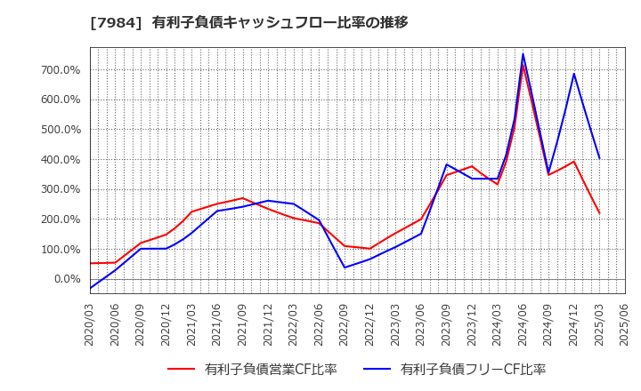 7984 コクヨ(株): 有利子負債キャッシュフロー比率の推移
