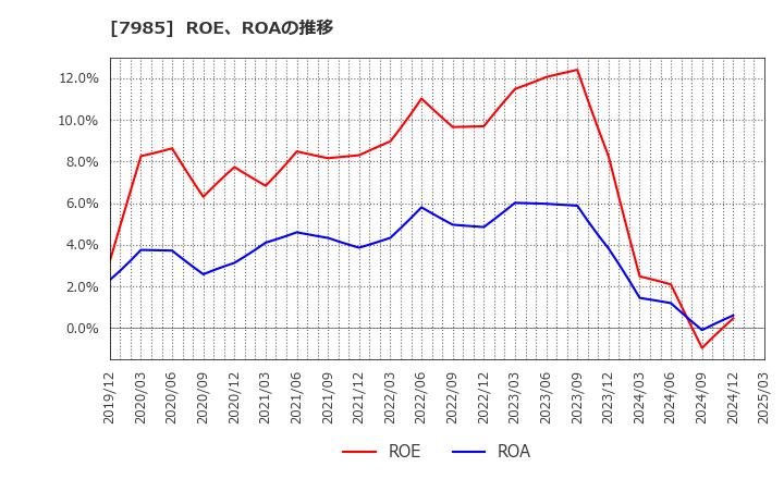 7985 ネポン(株): ROE、ROAの推移