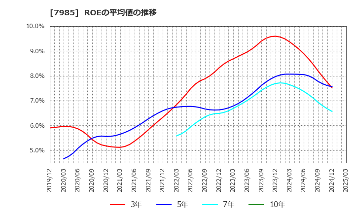 7985 ネポン(株): ROEの平均値の推移