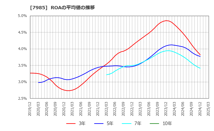 7985 ネポン(株): ROAの平均値の推移