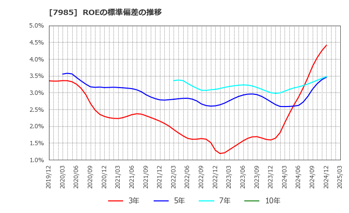 7985 ネポン(株): ROEの標準偏差の推移