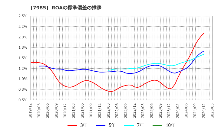 7985 ネポン(株): ROAの標準偏差の推移