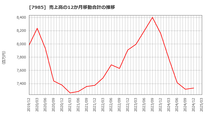 7985 ネポン(株): 売上高の12か月移動合計の推移