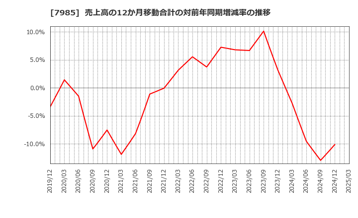 7985 ネポン(株): 売上高の12か月移動合計の対前年同期増減率の推移
