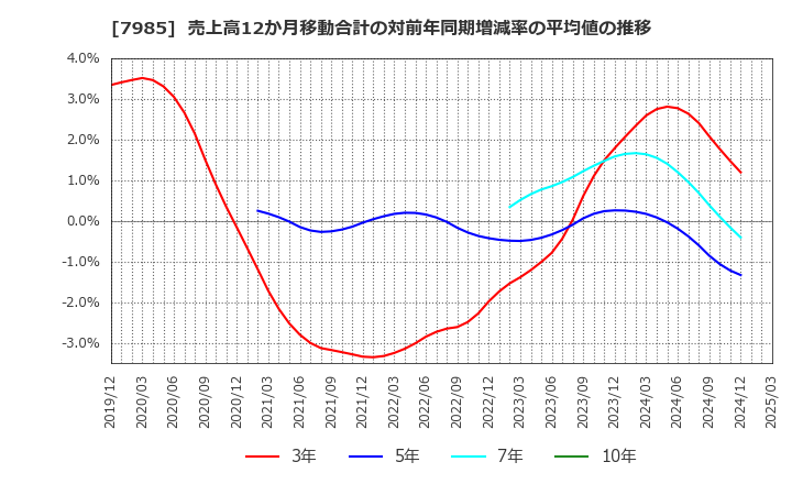 7985 ネポン(株): 売上高12か月移動合計の対前年同期増減率の平均値の推移