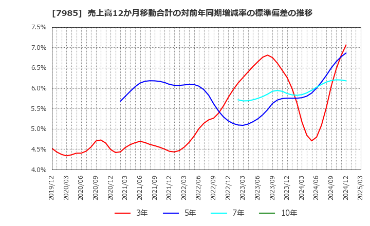 7985 ネポン(株): 売上高12か月移動合計の対前年同期増減率の標準偏差の推移