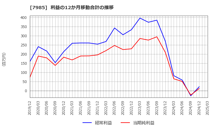 7985 ネポン(株): 利益の12か月移動合計の推移