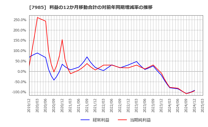 7985 ネポン(株): 利益の12か月移動合計の対前年同期増減率の推移