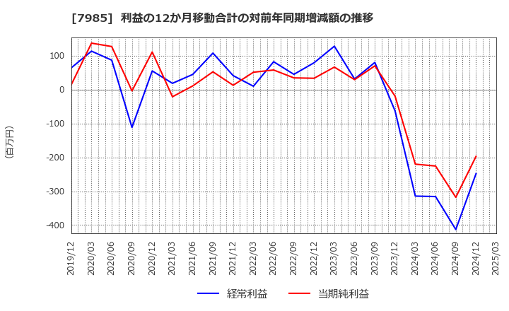 7985 ネポン(株): 利益の12か月移動合計の対前年同期増減額の推移
