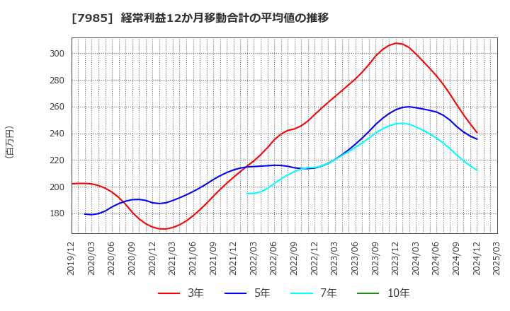 7985 ネポン(株): 経常利益12か月移動合計の平均値の推移
