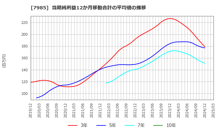7985 ネポン(株): 当期純利益12か月移動合計の平均値の推移