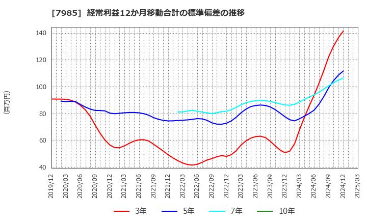 7985 ネポン(株): 経常利益12か月移動合計の標準偏差の推移