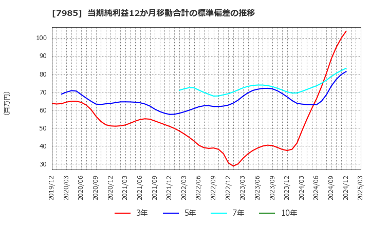 7985 ネポン(株): 当期純利益12か月移動合計の標準偏差の推移