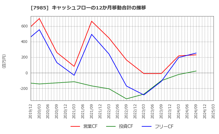 7985 ネポン(株): キャッシュフローの12か月移動合計の推移