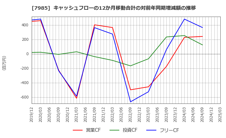 7985 ネポン(株): キャッシュフローの12か月移動合計の対前年同期増減額の推移