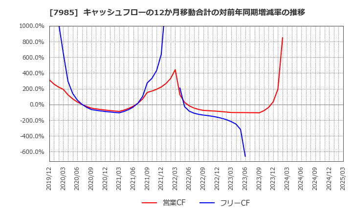 7985 ネポン(株): キャッシュフローの12か月移動合計の対前年同期増減率の推移
