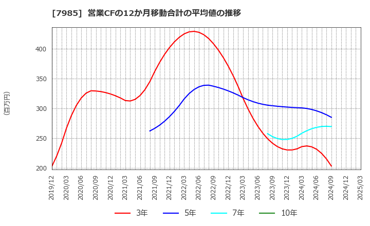 7985 ネポン(株): 営業CFの12か月移動合計の平均値の推移